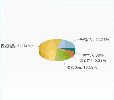 中國甜品市場現狀、趨勢與企業戰略建議