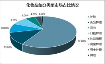 2022-2028年中國(guó)護(hù)膚品市場(chǎng)深度調(diào)查與前景趨勢(shì)報(bào)告